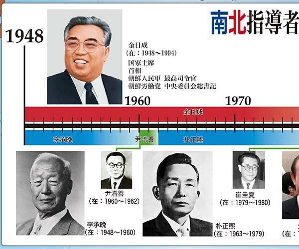 拡大図(南北指導者年表)